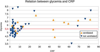 Influence of Hyperglycaemia and CRP on the Need for Mechanical Ventilation in Guillain-Barré Syndrome